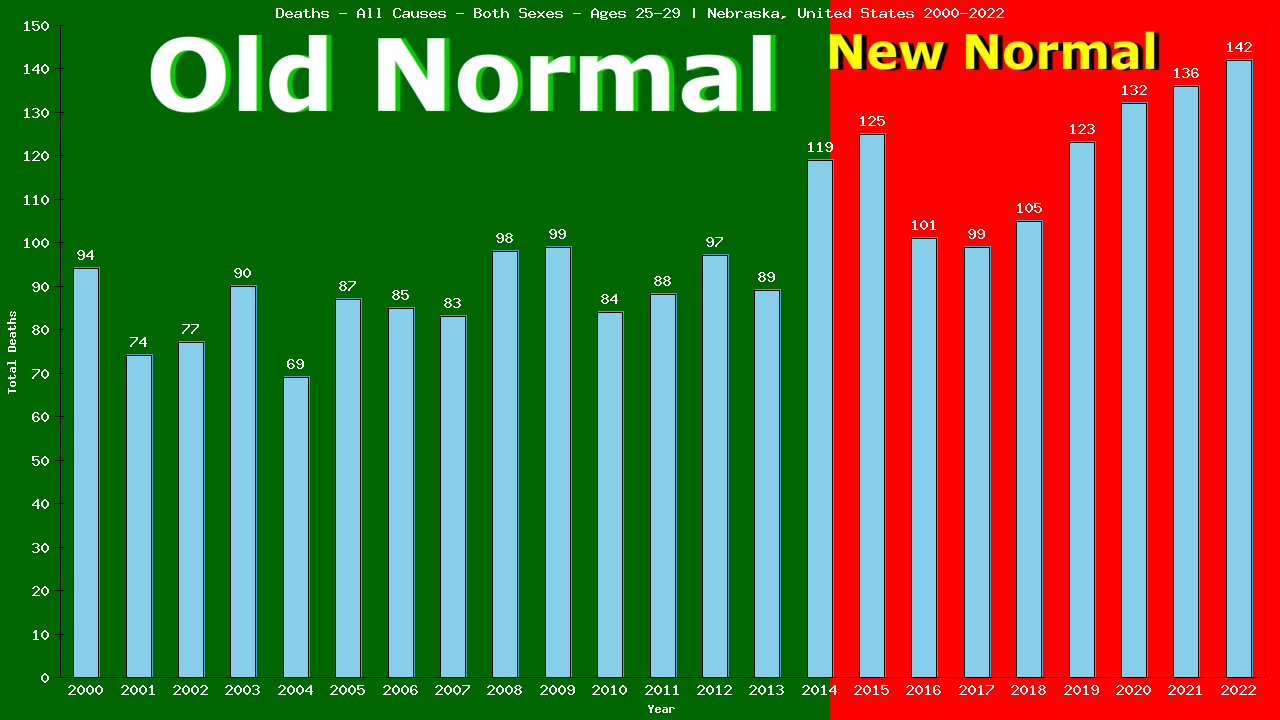 Graph showing Deaths - All Causes - Male - Aged 25-29 | Nebraska, United-states